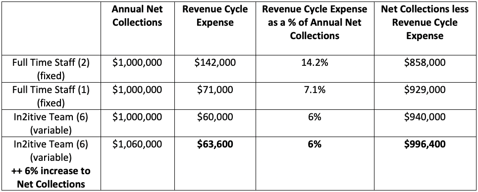 revenue chart